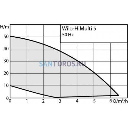Насосная установка Wilo HiMulti 5 (3095456 Вило)