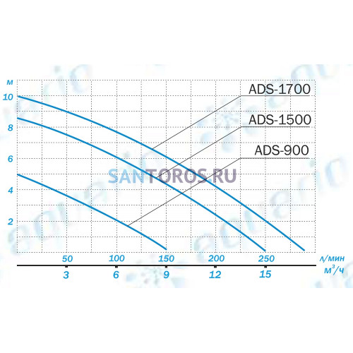 Насос дренажный Aquario ADS-900 (1090 Акварио)