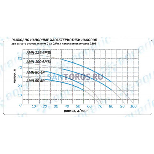 Насос поверхностный Aquario AMH-150-9P (2816 Акварио)