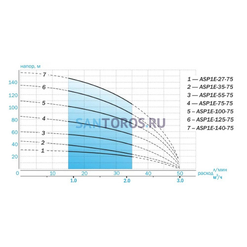 Насос скважинный Aquario ASP1E-125-75 со встроенным кондренсатором (3205 Акварио)