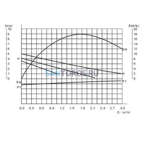 Насос Циркуляционный Belamos BRS 25/4G - 0,07 кВт (BRS25/4G Беламос)