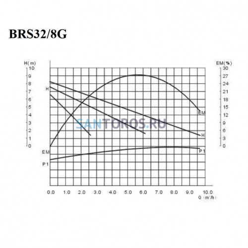 Насос Циркуляционный Belamos BRS 32/8G - 0,27 кВт (BRS32/8G Беламос)
