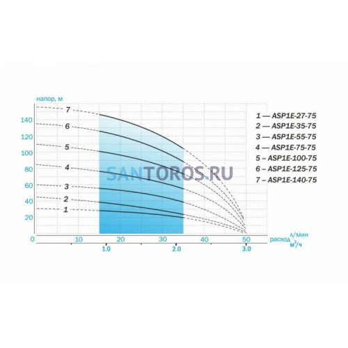 Насос скважинный Aquario ASP1E-55-75 со встроенным кондренсатором (3255 Акварио)