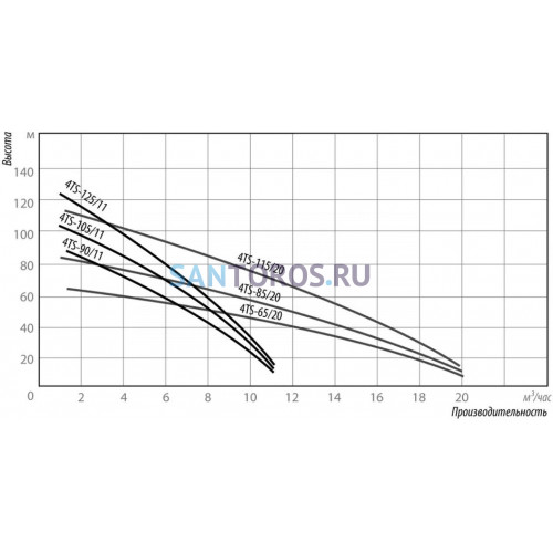 Насос скважинный Belamos 4TS 170/11 (Беламос)