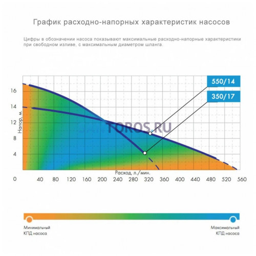 Насос погружной ДРЕНАЖНИК 550/14 Джилекс (5151)