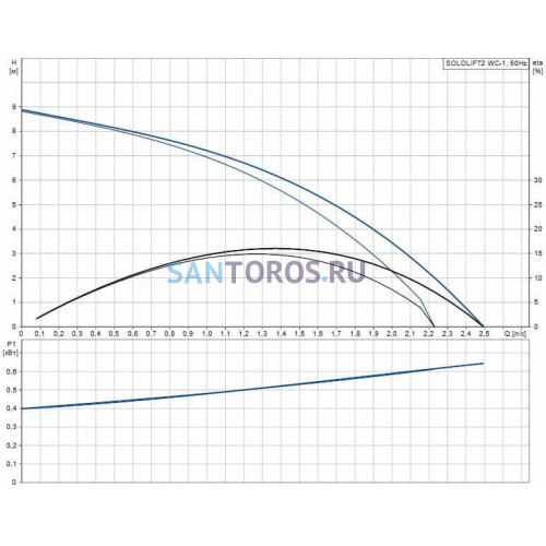 Канализационная насосная установка SOLOLIFT2 WC-1 Grundfos (97775314) 97775314