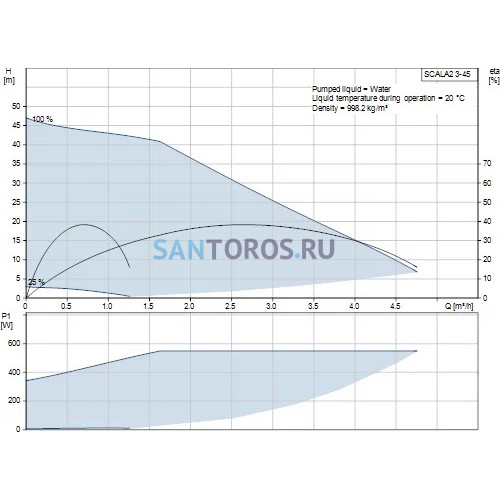 Насосная установка SCALA2 3-45 Grundfos (99027073) 93013252