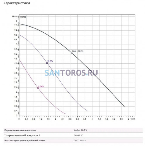 Насос циркуляционный Star-RS 25/8 Wilo (4182635 Вило)