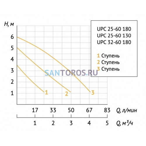 Насос циркуляционный UPS 32-60 180 с гайками Grundfos (96281496 Грундфос)