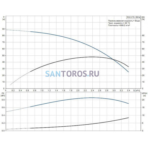 Насос скважинный SQ 2-70 Grundfos (96510200 Грундфос)