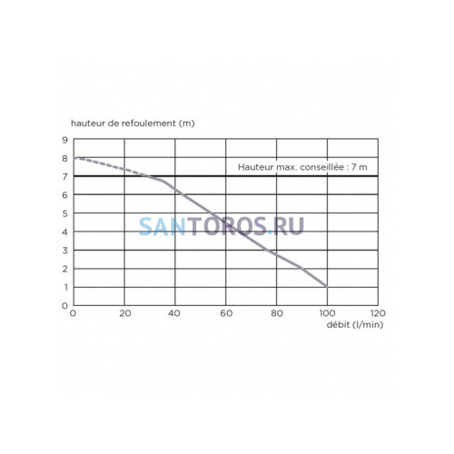 Канализационная насосная установка SFA SANISPEED SSPSTD