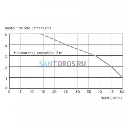 Канализационная насосная установка SFA SANIDOUCHE D60